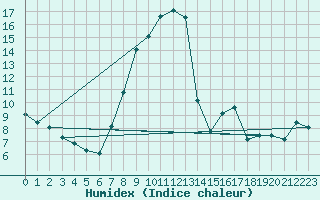 Courbe de l'humidex pour La Molina