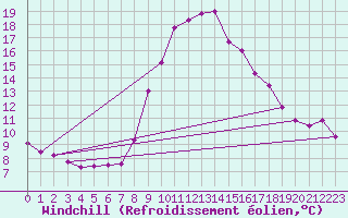 Courbe du refroidissement olien pour Tortosa