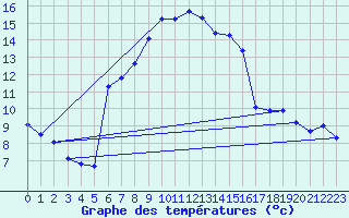 Courbe de tempratures pour Straubing