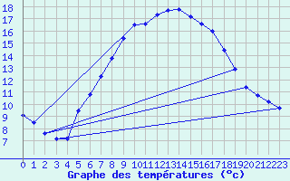 Courbe de tempratures pour Gross Luesewitz