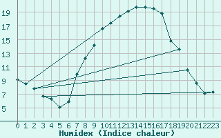 Courbe de l'humidex pour Schpfheim