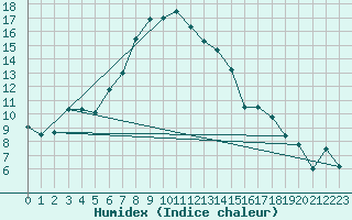 Courbe de l'humidex pour Sacueni