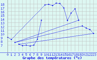 Courbe de tempratures pour Allos (04)