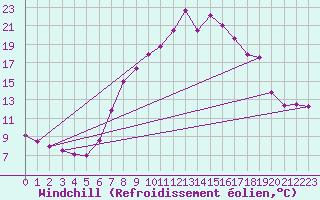 Courbe du refroidissement olien pour Sillian