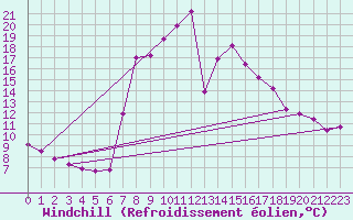 Courbe du refroidissement olien pour Benasque
