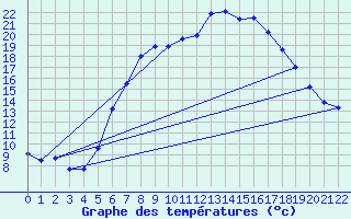 Courbe de tempratures pour Gruendau-Breitenborn