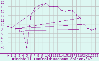 Courbe du refroidissement olien pour Oschatz