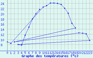 Courbe de tempratures pour Veliko Gradiste