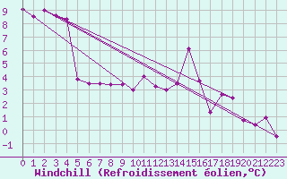Courbe du refroidissement olien pour Langres (52) 
