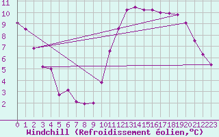 Courbe du refroidissement olien pour Sgur-le-Chteau (19)