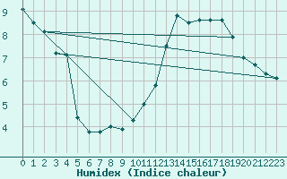 Courbe de l'humidex pour Saint-Martial-Viveyrol (24)