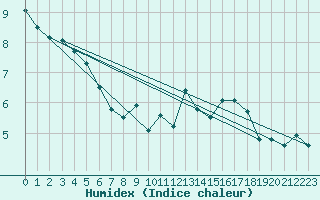 Courbe de l'humidex pour Mont-de-Marsan (40)