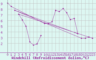 Courbe du refroidissement olien pour La Dle (Sw)