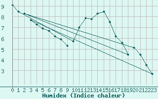 Courbe de l'humidex pour Beitem (Be)