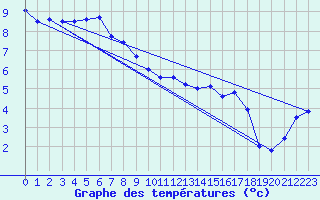 Courbe de tempratures pour Le Bourget (93)