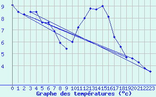 Courbe de tempratures pour Esternay (51)