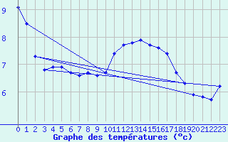 Courbe de tempratures pour Deuselbach