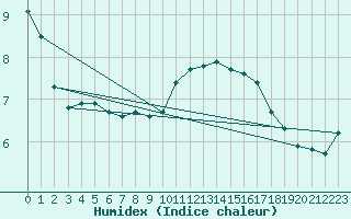 Courbe de l'humidex pour Deuselbach