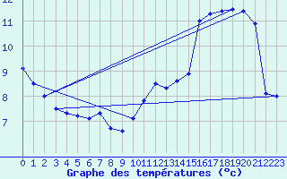 Courbe de tempratures pour Ste (34)