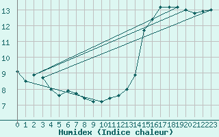 Courbe de l'humidex pour Le Touquet (62)