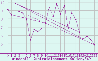 Courbe du refroidissement olien pour Bergerac (24)