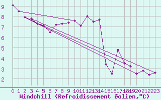 Courbe du refroidissement olien pour Cardinham
