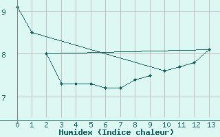 Courbe de l'humidex pour Prabichl