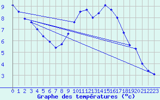 Courbe de tempratures pour Gruendau-Breitenborn