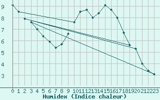 Courbe de l'humidex pour Gruendau-Breitenborn