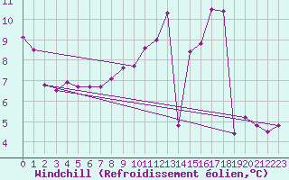 Courbe du refroidissement olien pour Avord (18)