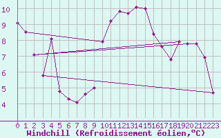 Courbe du refroidissement olien pour Bad Ragaz