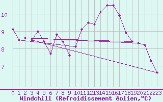 Courbe du refroidissement olien pour Bulson (08)