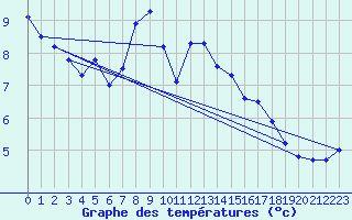 Courbe de tempratures pour La Dle (Sw)