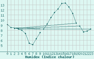 Courbe de l'humidex pour San Clemente