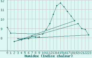 Courbe de l'humidex pour Nantes (44)