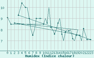 Courbe de l'humidex pour Sandane / Anda