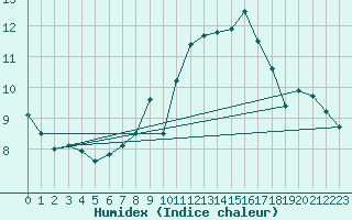 Courbe de l'humidex pour Harburg