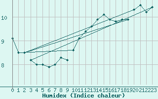 Courbe de l'humidex pour Pordic (22)