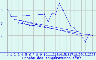 Courbe de tempratures pour Wasserkuppe