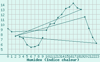 Courbe de l'humidex pour Feins (35)