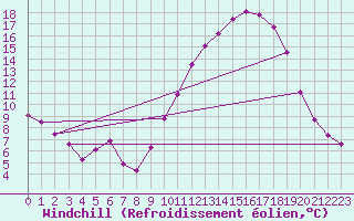 Courbe du refroidissement olien pour Brigueuil (16)