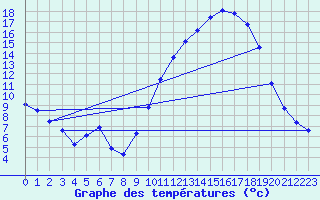 Courbe de tempratures pour Brigueuil (16)