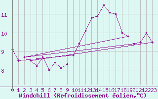 Courbe du refroidissement olien pour Chteauroux (36)