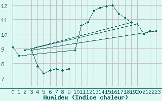 Courbe de l'humidex pour Castres-Nord (81)