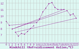 Courbe du refroidissement olien pour Creil (60)