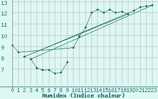 Courbe de l'humidex pour Saint-Brieuc (22)