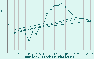 Courbe de l'humidex pour Benevente