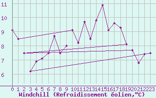 Courbe du refroidissement olien pour Tarancon