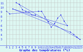 Courbe de tempratures pour Ristolas (05)