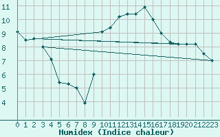 Courbe de l'humidex pour Bedford